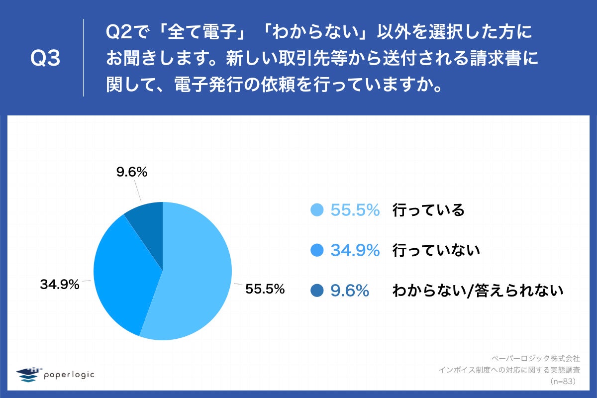 「Q3.新しい取引先等から送付される請求書に関して、電子発行の依頼を行っていますか。」
