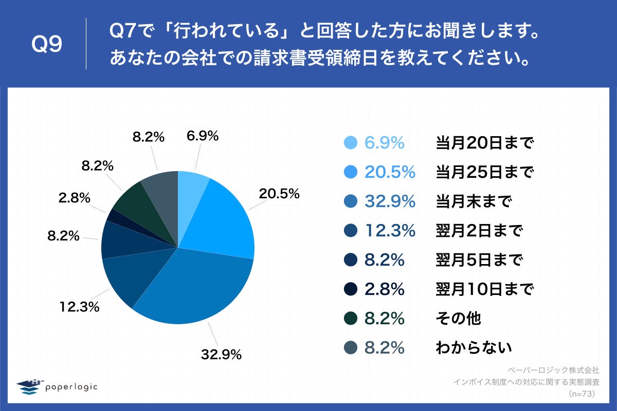 「Q9.あなたの会社での請求書受領締日を教えてください。」
