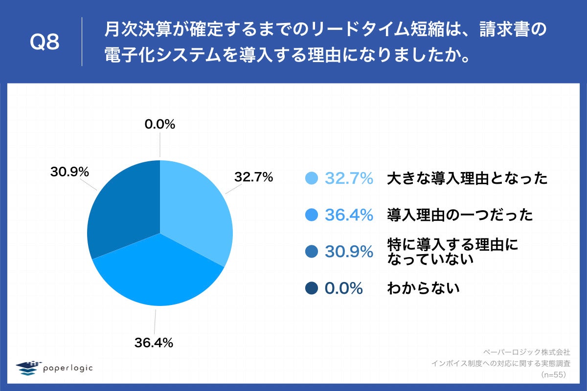 「Q8.月次決算が確定するまでのリードタイム短縮は、請求書の電子化システムを導入する理由になりましたか。」