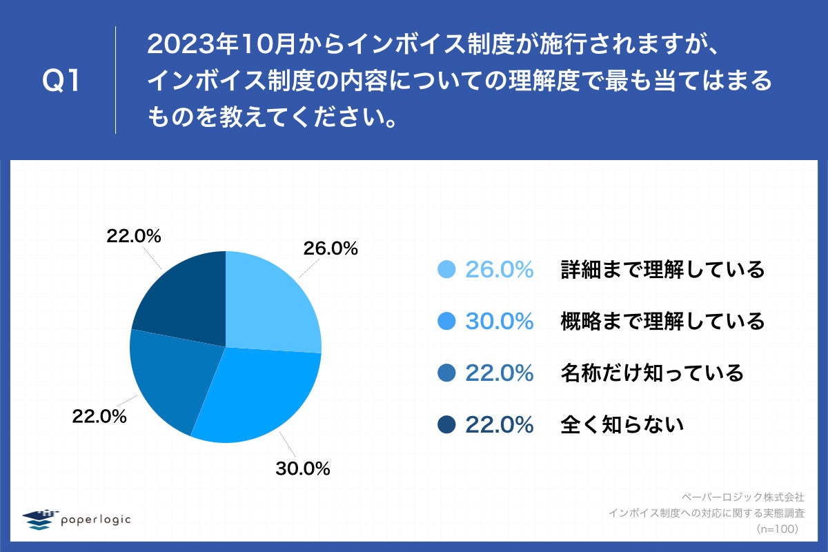「Q1.2023年10月からインボイス制度が施行されますが、インボイス制度の内容についての理解度で最も当てはまるものを教えてください。」