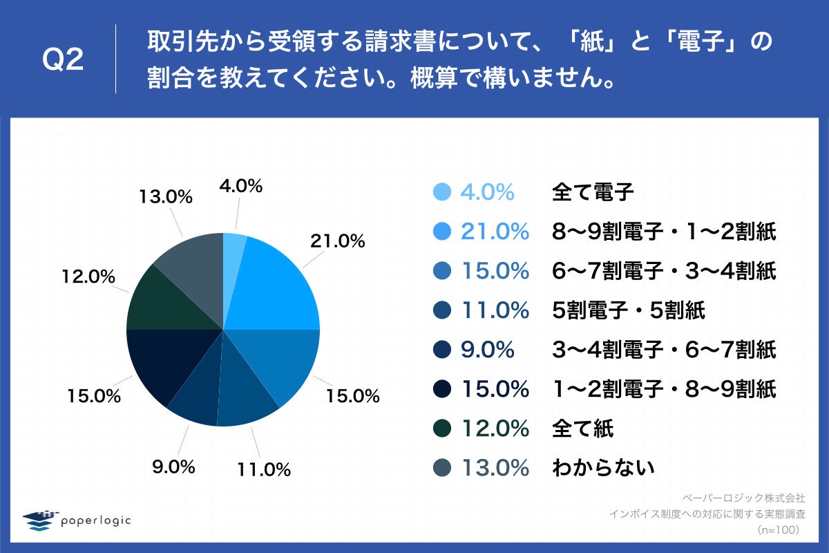 「Q2.取引先から受領する請求書について、「紙」と「電子」の割合を教えてください。概算で構いません。」