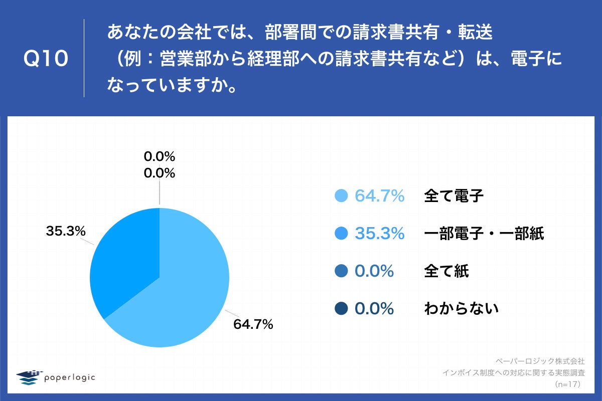 「Q10.あなたの会社では、部署間での請求書共有・転送(例:営業部から経理部への請求書共有など)は、電子になっていますか。」