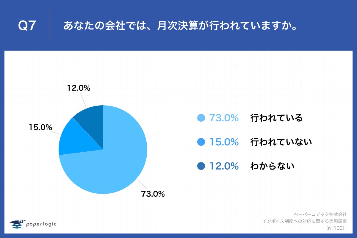 「Q7.あなたの会社では、月次決算が行われていますか。」