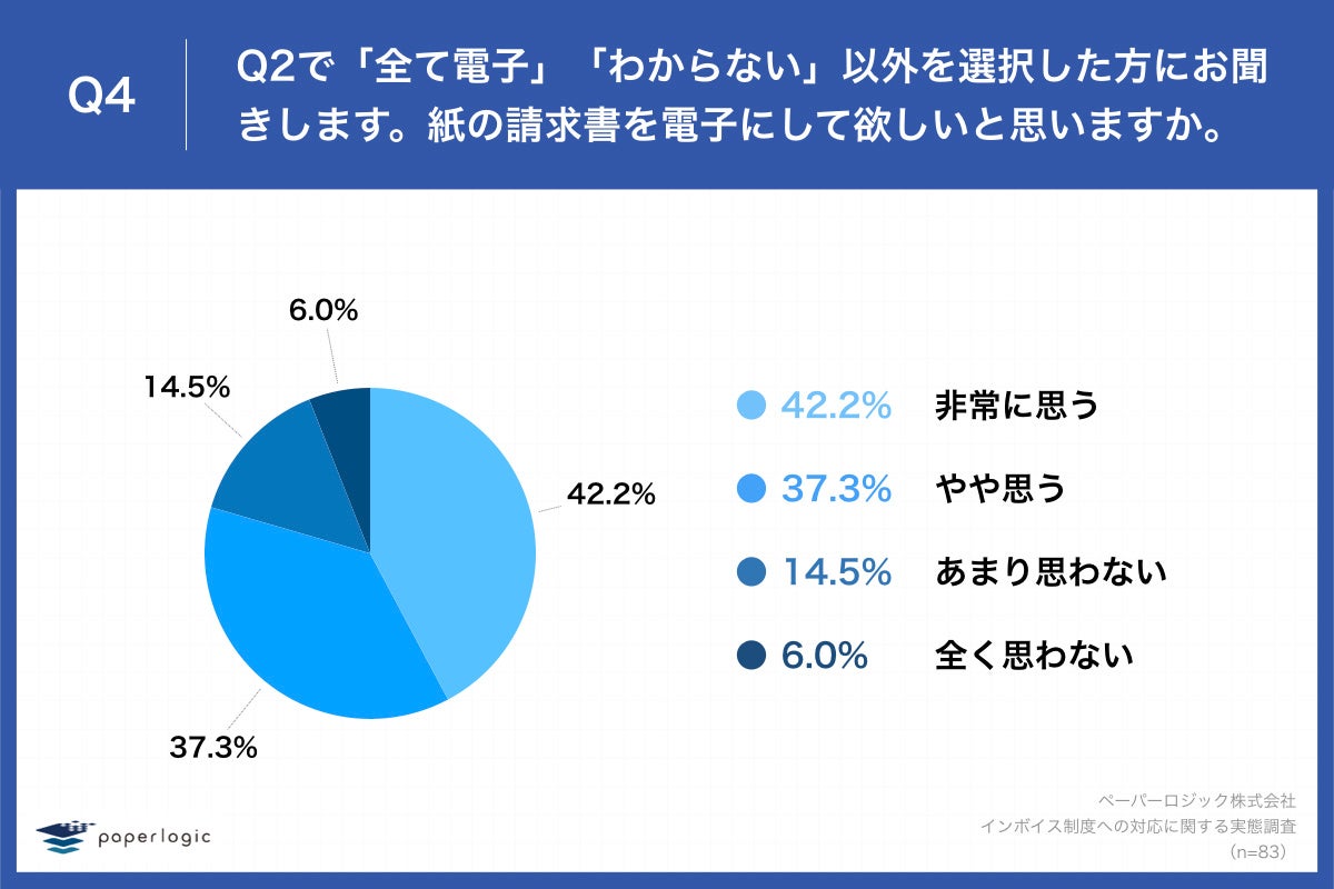 「Q4.紙の請求書を電子にして欲しいと思いますか。」