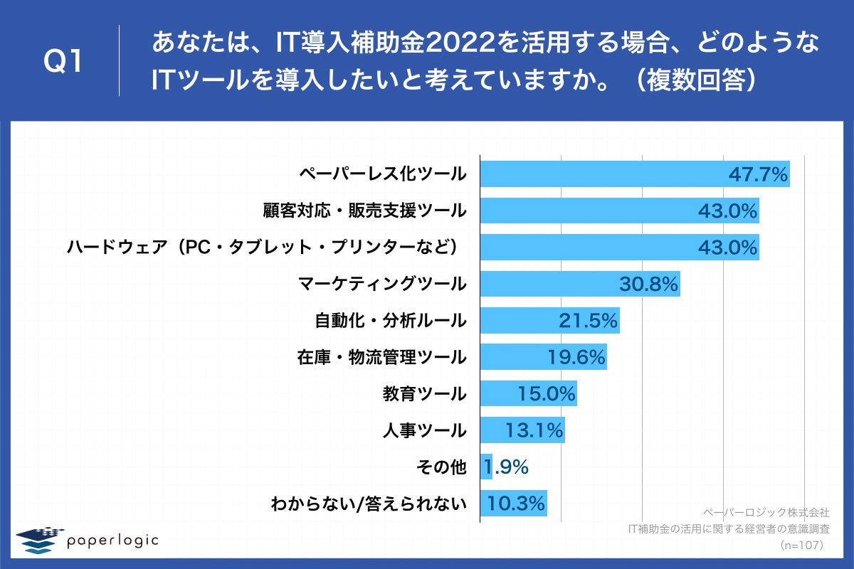 Q1.あなたは、IT導入補助金2022を活用する場合、どのようなITツールを導入したいと考えていますか。（複数回答）