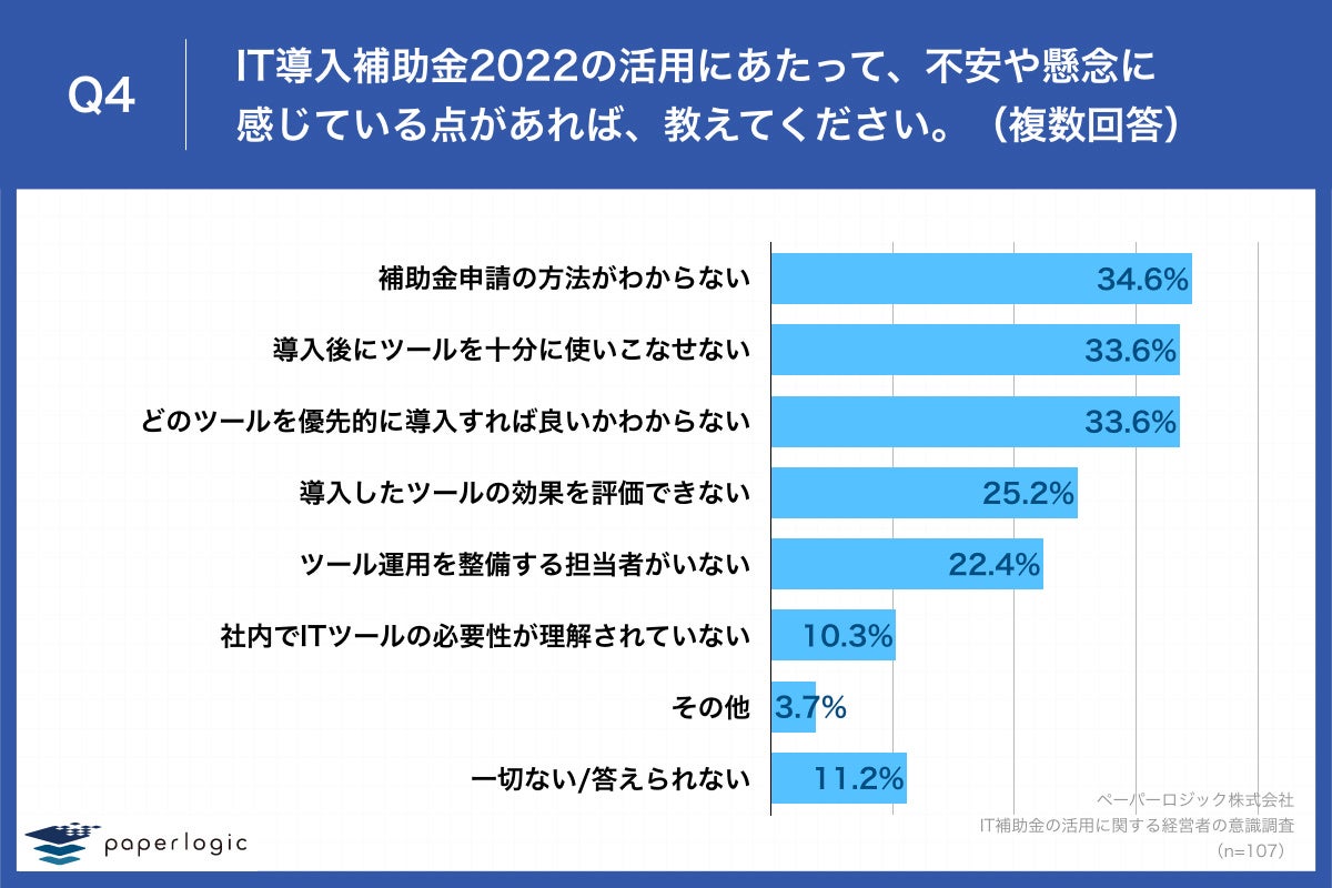 Q4.IT導入補助金2022の活用にあたって、不安や懸念に感じている点があれば、教えてください。（複数回答）