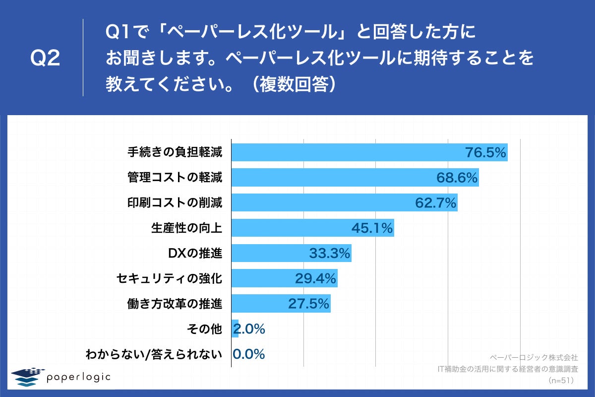 Q2.ペーパーレス化ツールに期待することを教えてください。（複数回答）