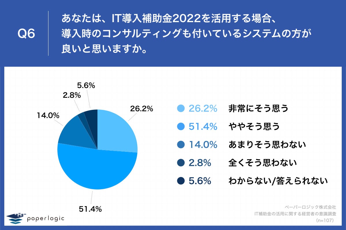 Q6.あなたは、IT導入補助金2022を活用する場合、導入時のコンサルティングも付いているシステムの方が良いと思いますか。