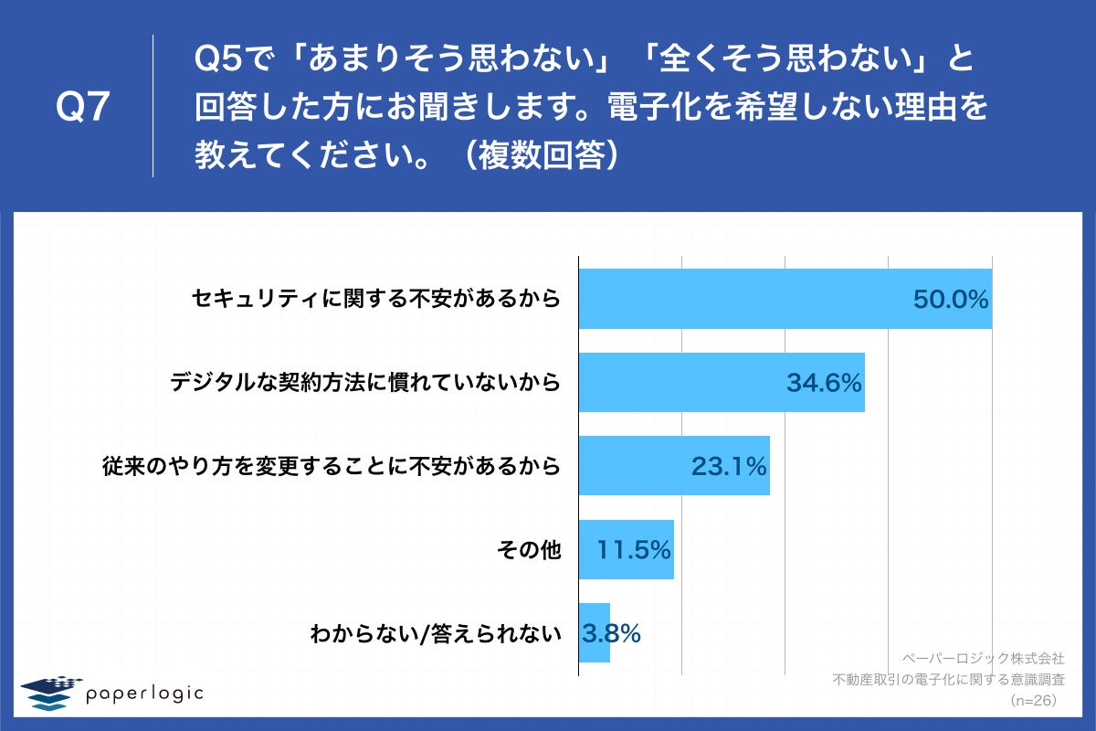 Q7.電子化を希望しない理由を教えてください。（複数回答）