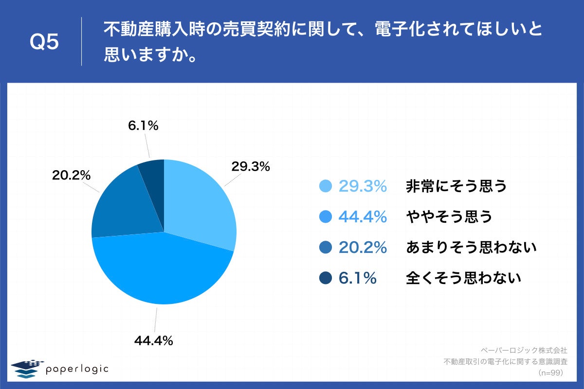 Q5.不動産購入時の売買契約に関して、電子化されてほしいと思いますか。