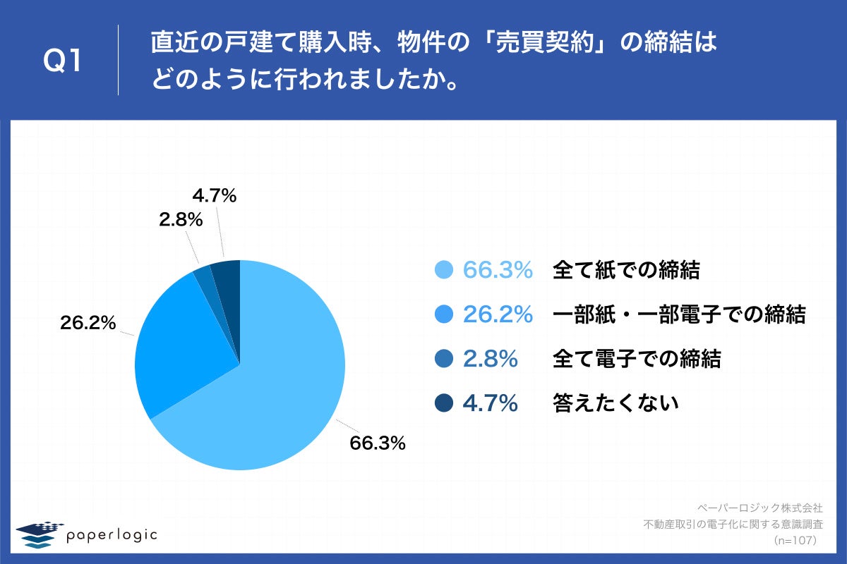 Q1.直近の戸建て購入時、物件の「売買契約」の締結はどのように行われましたか。