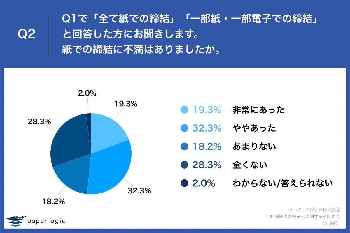 Q2.紙での締結に不満はありましたか。