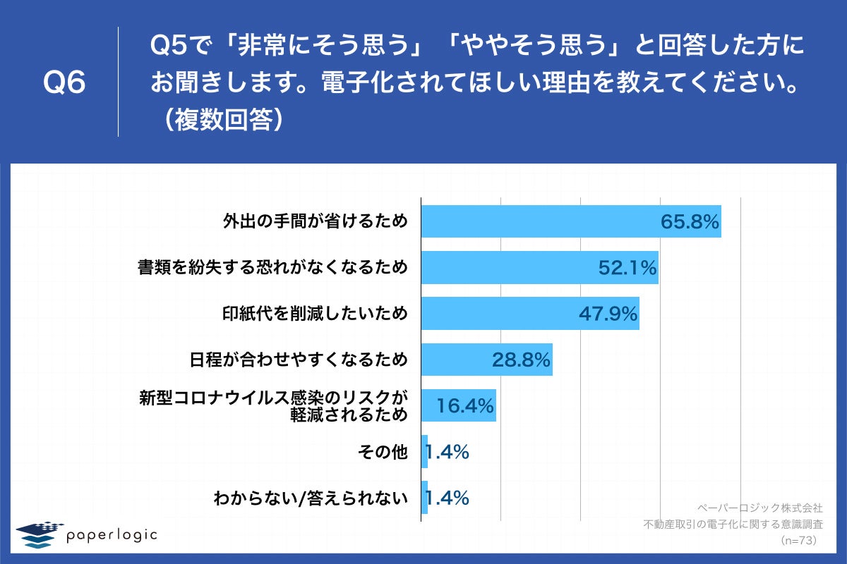 Q6.電子化されてほしい理由を教えてください。（複数回答）