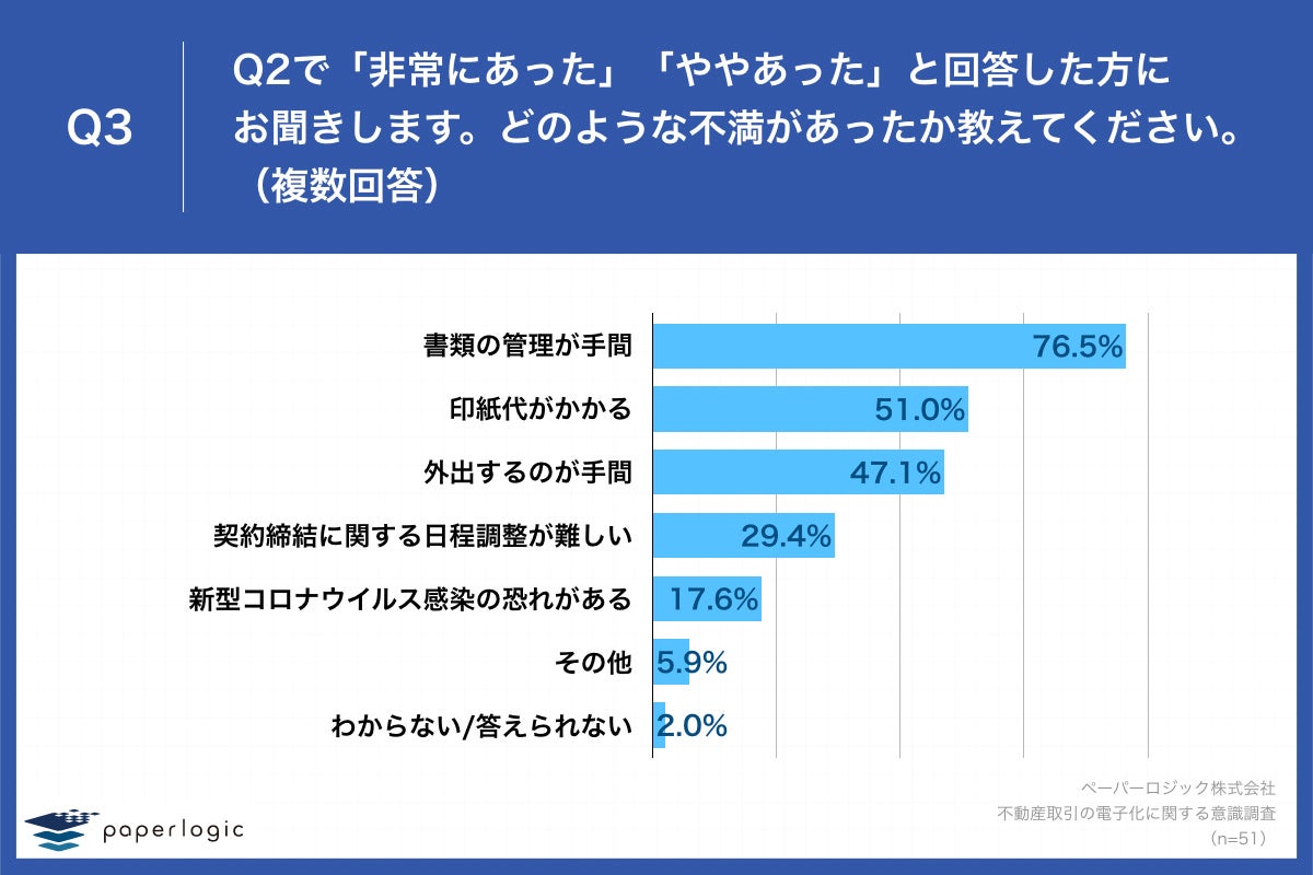 Q3.どのような不満があったか教えてください。（複数回答）