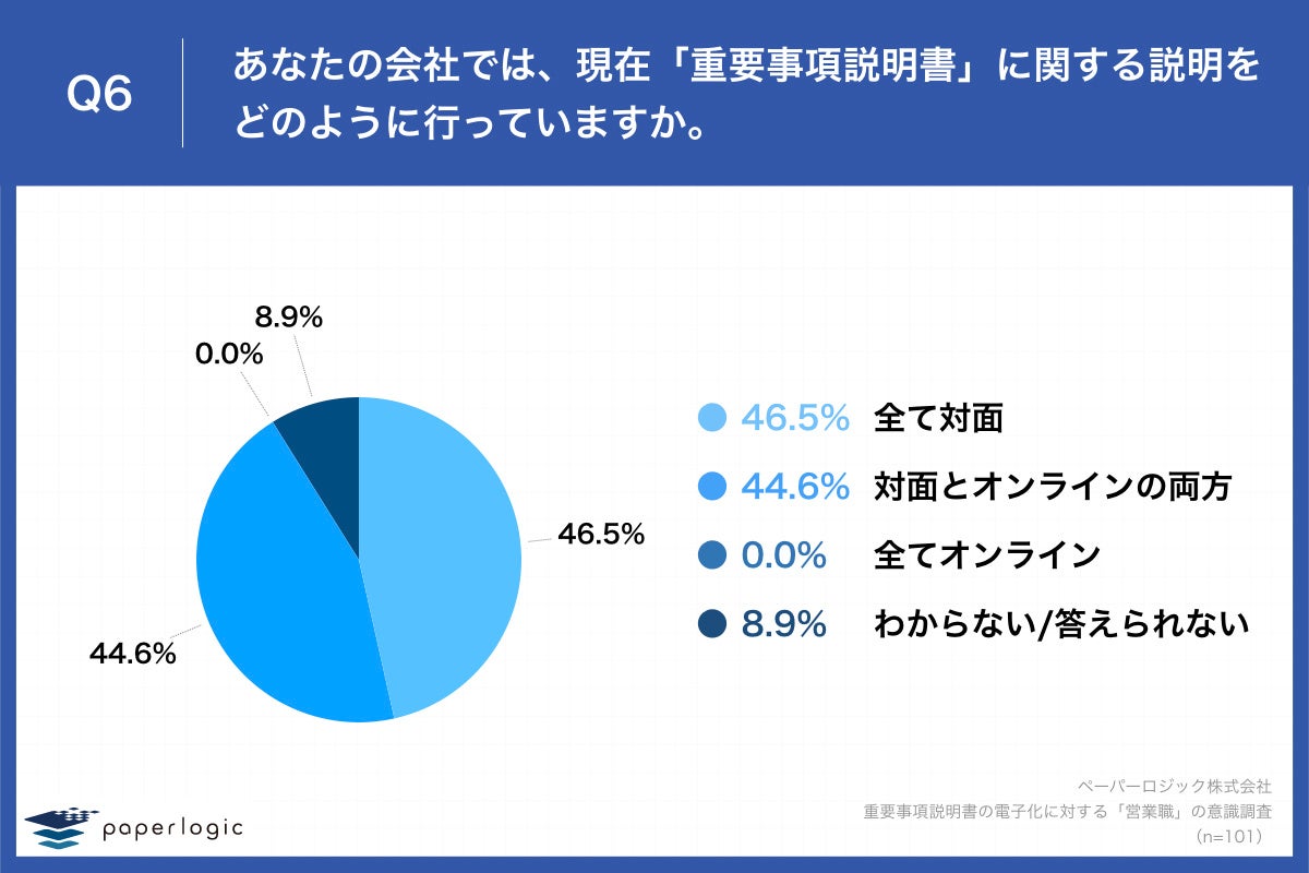 Q6.あなたの会社では、現在「重要事項説明書」に関する説明をどのように行っていますか。