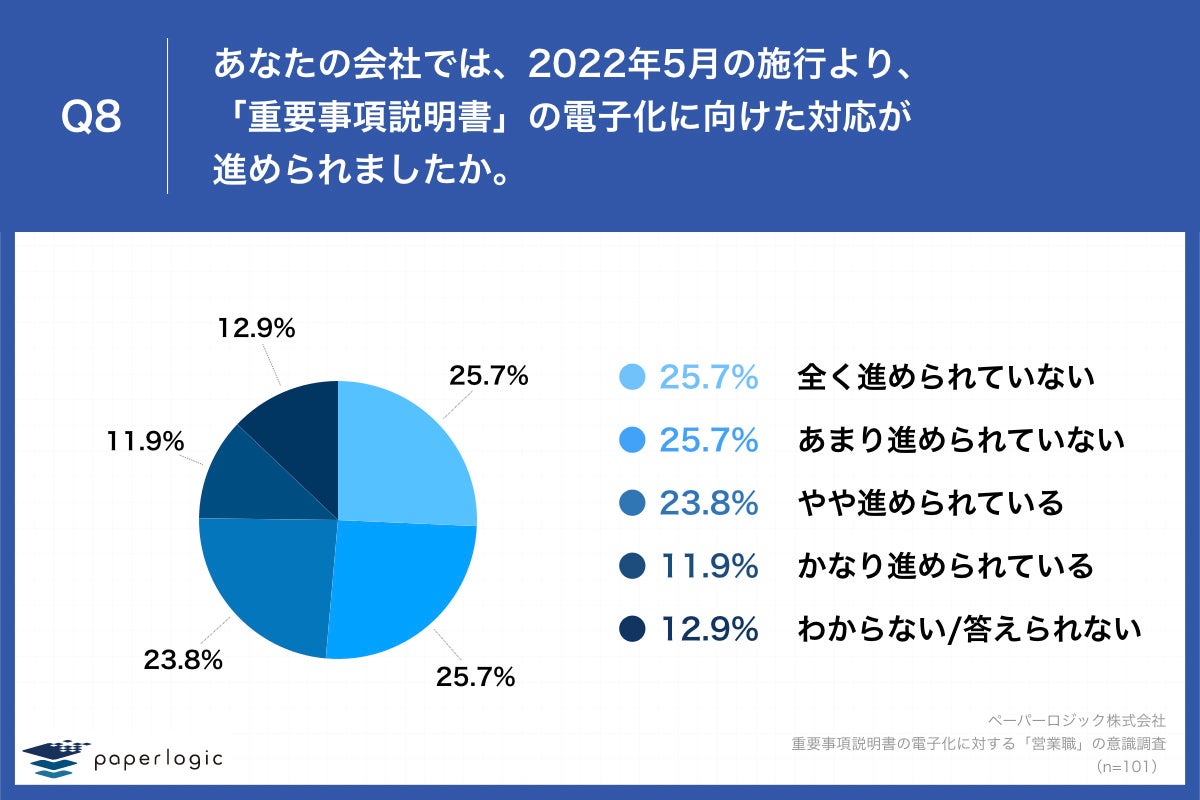 Q8.あなたの会社では、2022年5月の施行より、「重要事項説明書」の電子化に向けた対応が進められましたか。