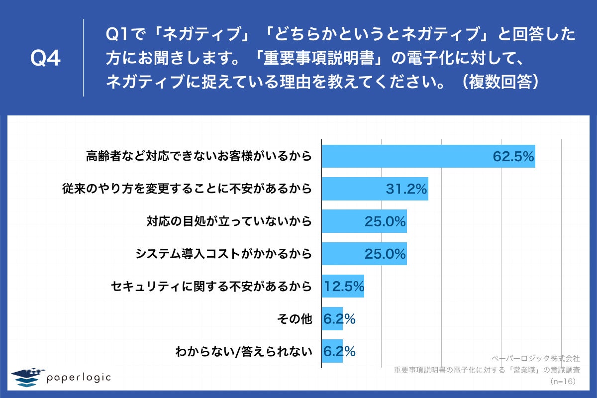 Q4.「重要事項説明書」の電子化に対して、ネガティブに捉えている理由を教えてください。（複数回答）