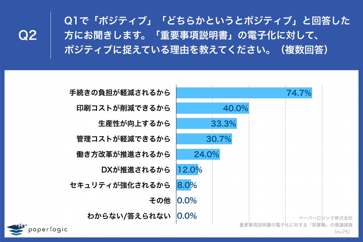 Q2.「重要事項説明書」の電子化に対して、ポジティブに捉えている理由を教えてください。（複数回答）