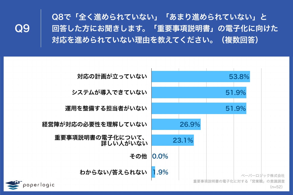 Q9.「重要事項説明書」の電子化に向けた対応を進められていない理由を教えてください。(複数回答)