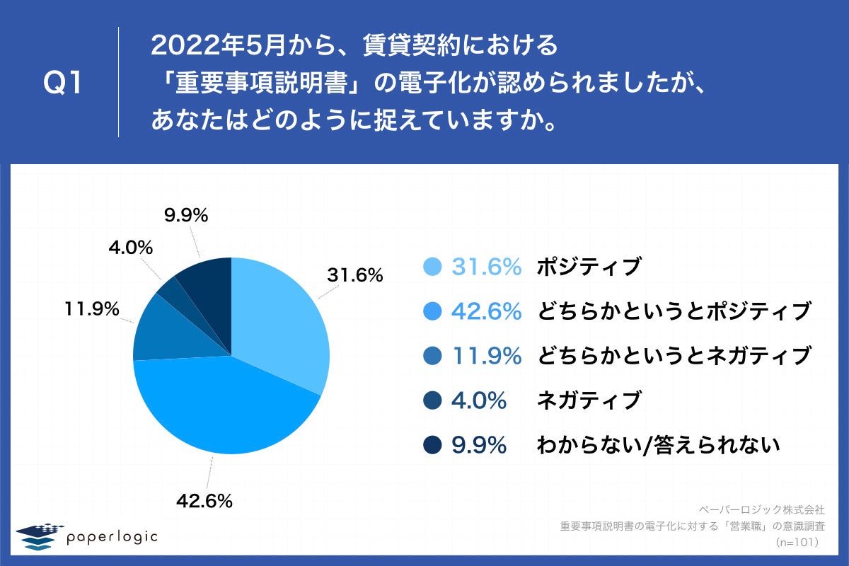 Q1.2022年5月から、賃貸契約における「重要事項説明書」の電子化が認められましたが、あなたはどのように捉えていますか。