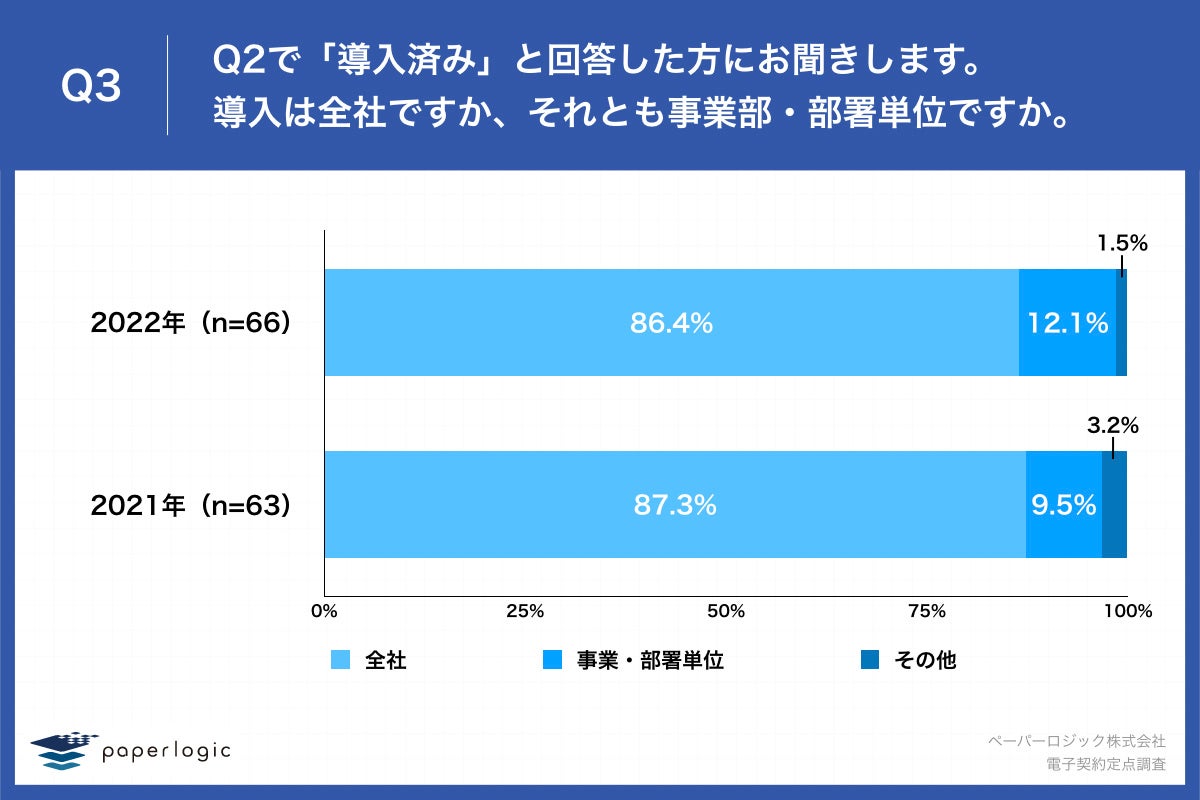 Q3.導入は全社ですか、それとも事業部・部署単位ですか。