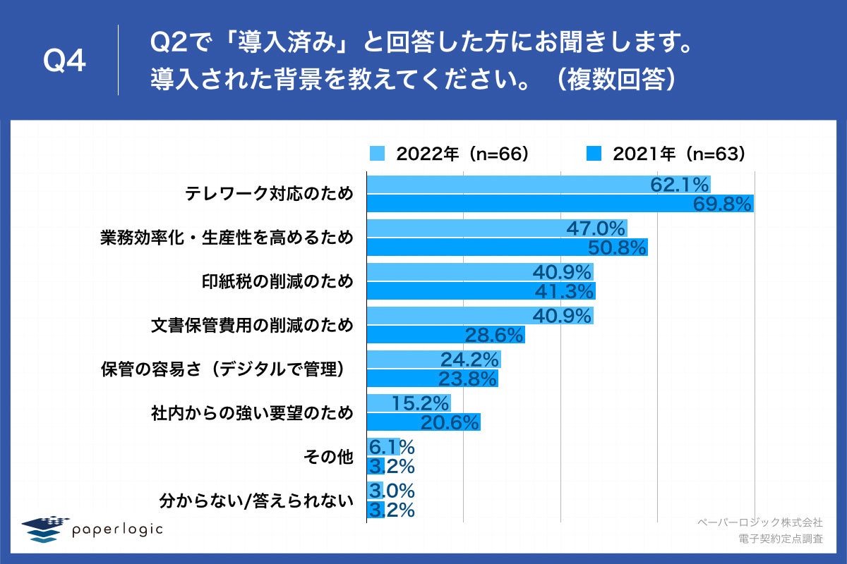Q4.導入された背景を教えてください。（複数回答）
