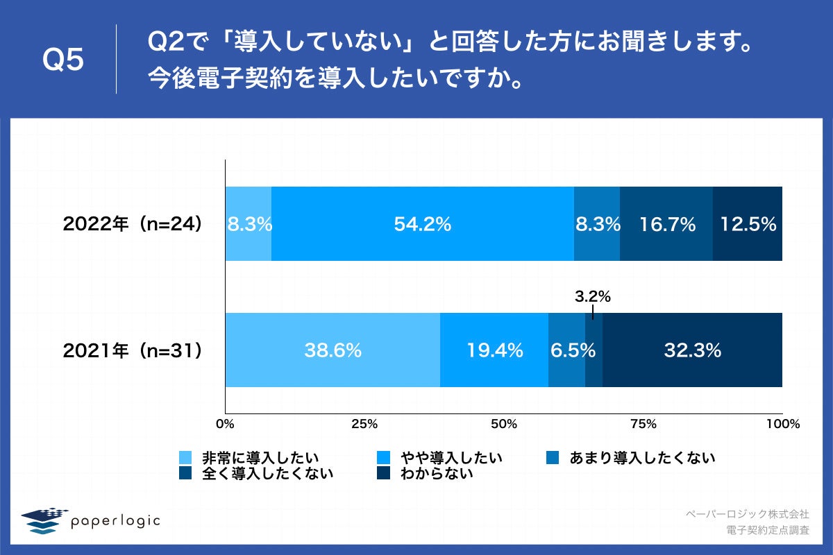 Q5.今後電子契約を導入したいですか。