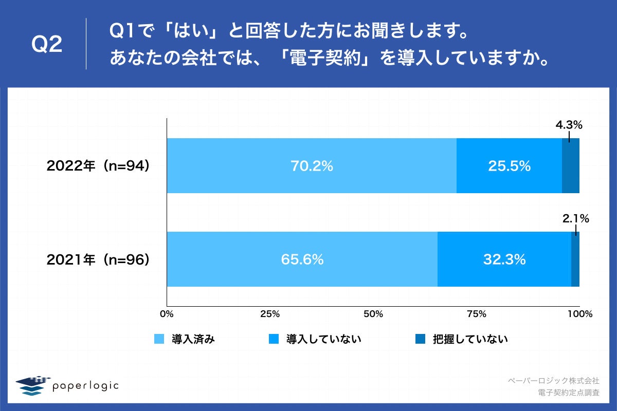 Q2.あなたの会社では、「電子契約」を導入していますか。