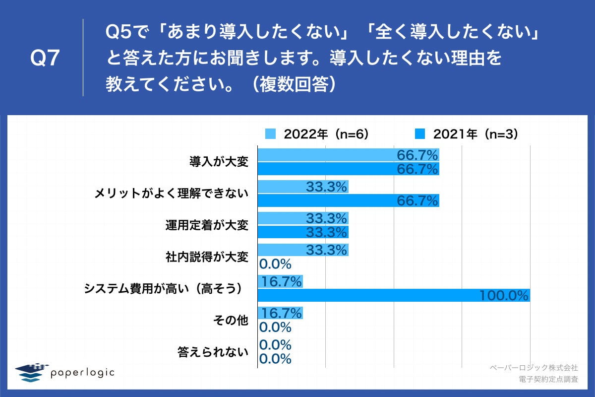 Q7.導入したくない理由を教えてください。（複数回答）