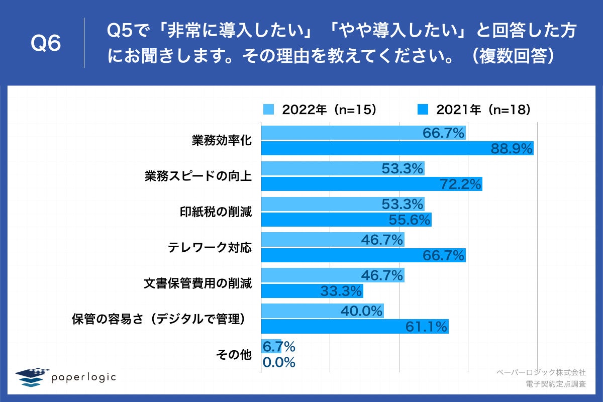Q6.その理由を教えてください。（複数回答）