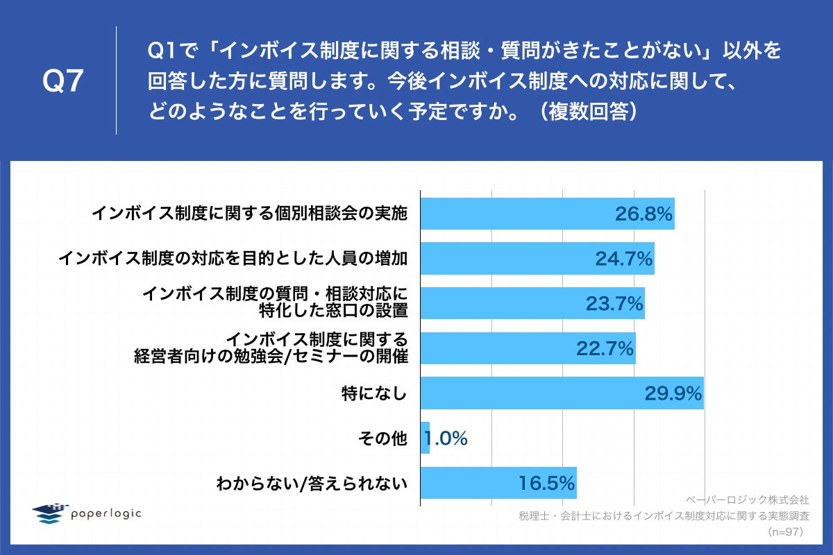 Q7.今後インボイス制度への対応に関して、どのようなことを行っていく予定ですか。（複数回答）