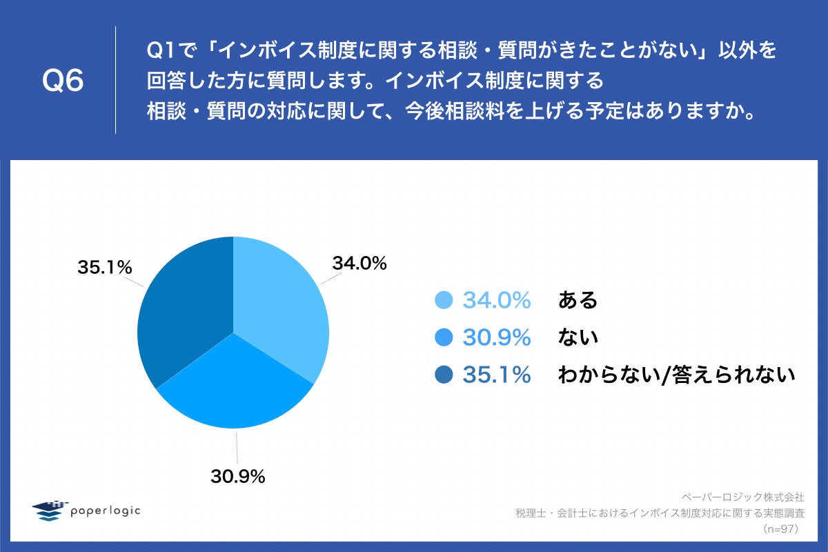 Q6.インボイス制度に関する相談・質問の対応に関して、今後相談料を上げる予定はありますか。