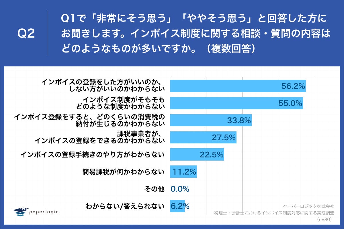 Q2.インボイス制度に関する相談・質問の内容はどのようなものが多いですか。（複数回答）