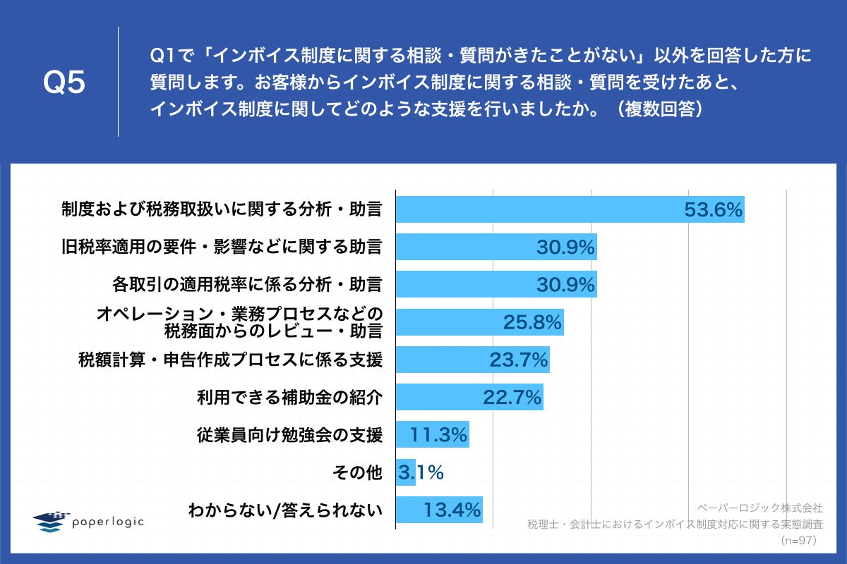 Q5.お客様からインボイス制度に関する相談・質問を受けたあと、インボイス制度に関してどのような支援を行いましたか。（複数回答）