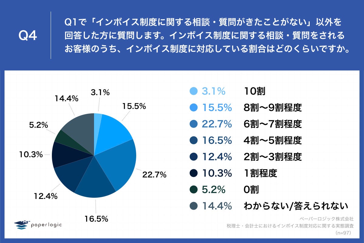 Q4.インボイス制度に関する相談・質問をされるお客様のうち、インボイス制度に対応している割合はどのくらいですか。