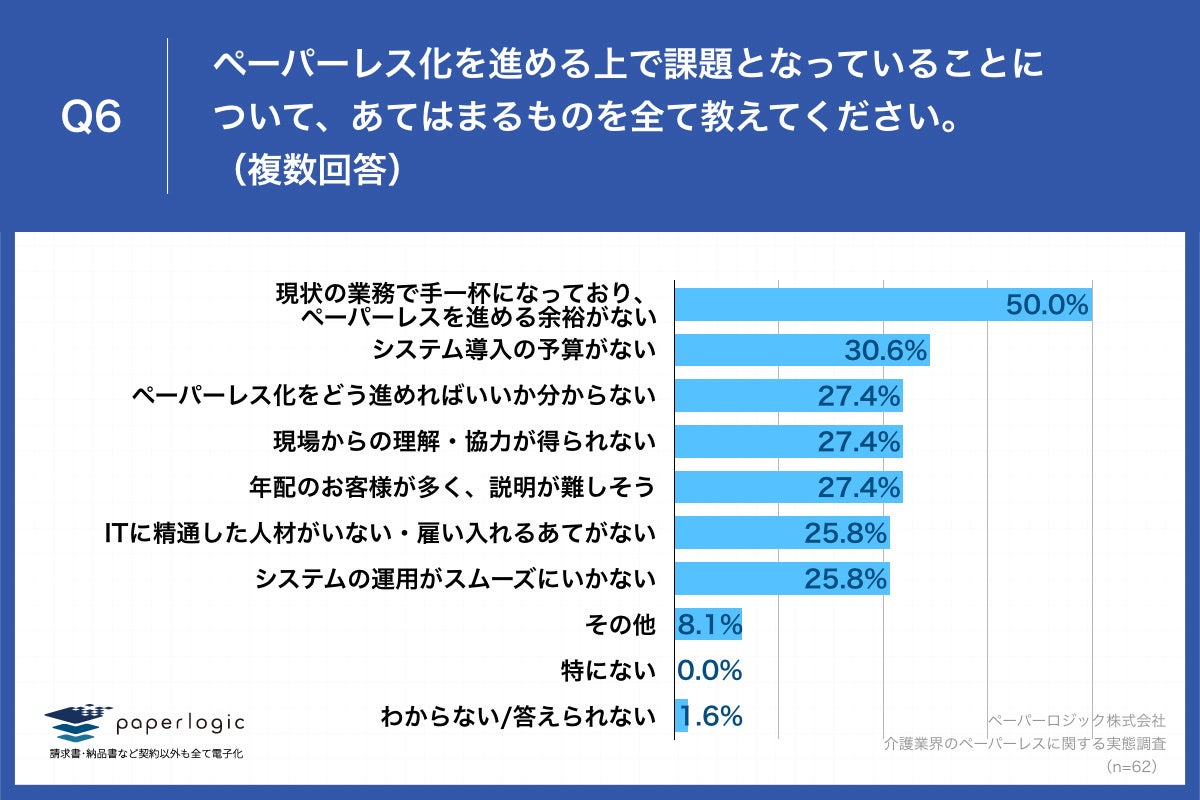 Q6.ペーパーレス化を進める上で課題となっていることについて、あてはまるものを全て教えてください。（複数回答）