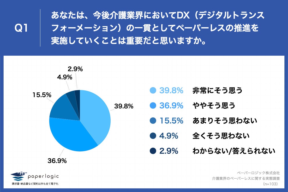 Q1.あなたは、今後介護業界においてDX（デジタルトランスフォーメーション）の一貫としてペーパーレスの推進を実施していくことは重要だと思いますか。