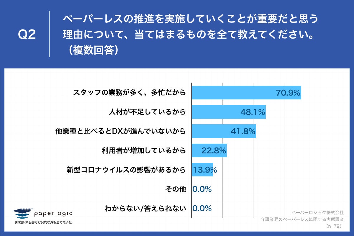 Q2.ペーパーレスの推進を実施していくことが重要だと思う理由について、当てはまるものを全て教えてください。（複数回答）