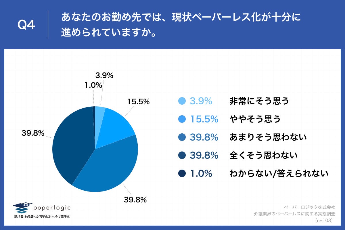 Q4.あなたのお勤め先では、現状ペーパーレス化が十分に進められていますか。