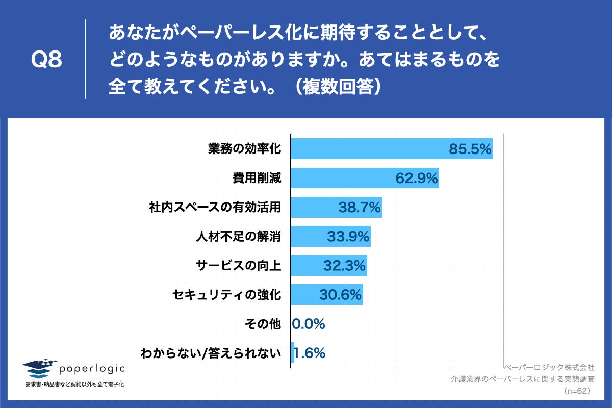 Q8.あなたがペーパーレス化に期待することとして、どのようなものがありますか。あてはまるものを全て教えてください。（複数回答）
