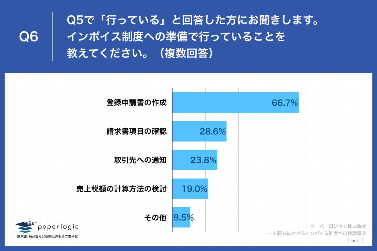 Q6.インボイス制度への準備で行っていることを教えてください。（複数回答）