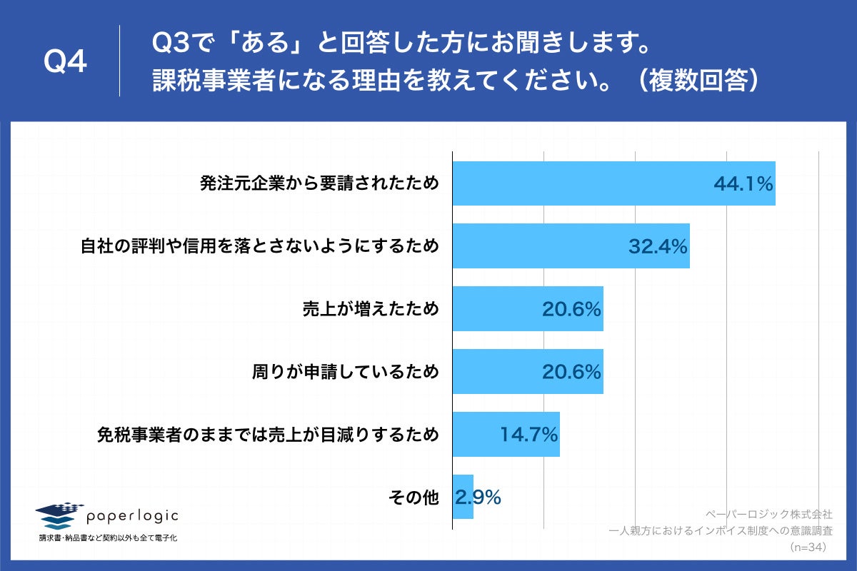 Q4.課税事業者になる理由を教えてください。（複数回答）