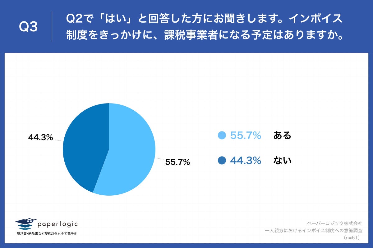 Q3.インボイス制度をきっかけに、課税事業者になる予定はありますか。