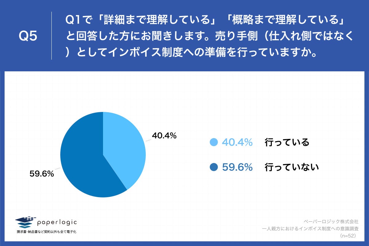 Q5.売り手側（仕入れ側ではなく）としてインボイス制度への準備を行っていますか。