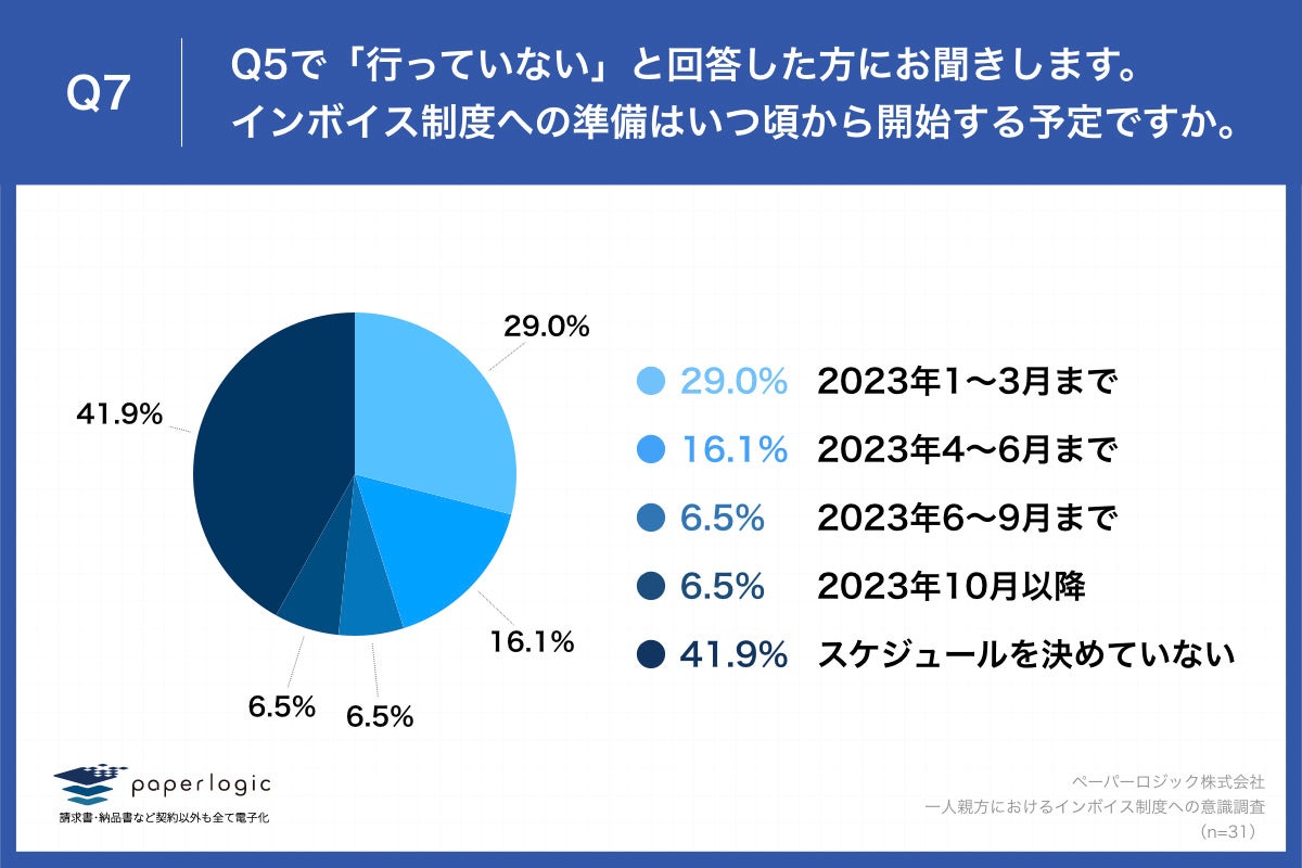 Q7.インボイス制度への準備はいつ頃から開始する予定ですか。