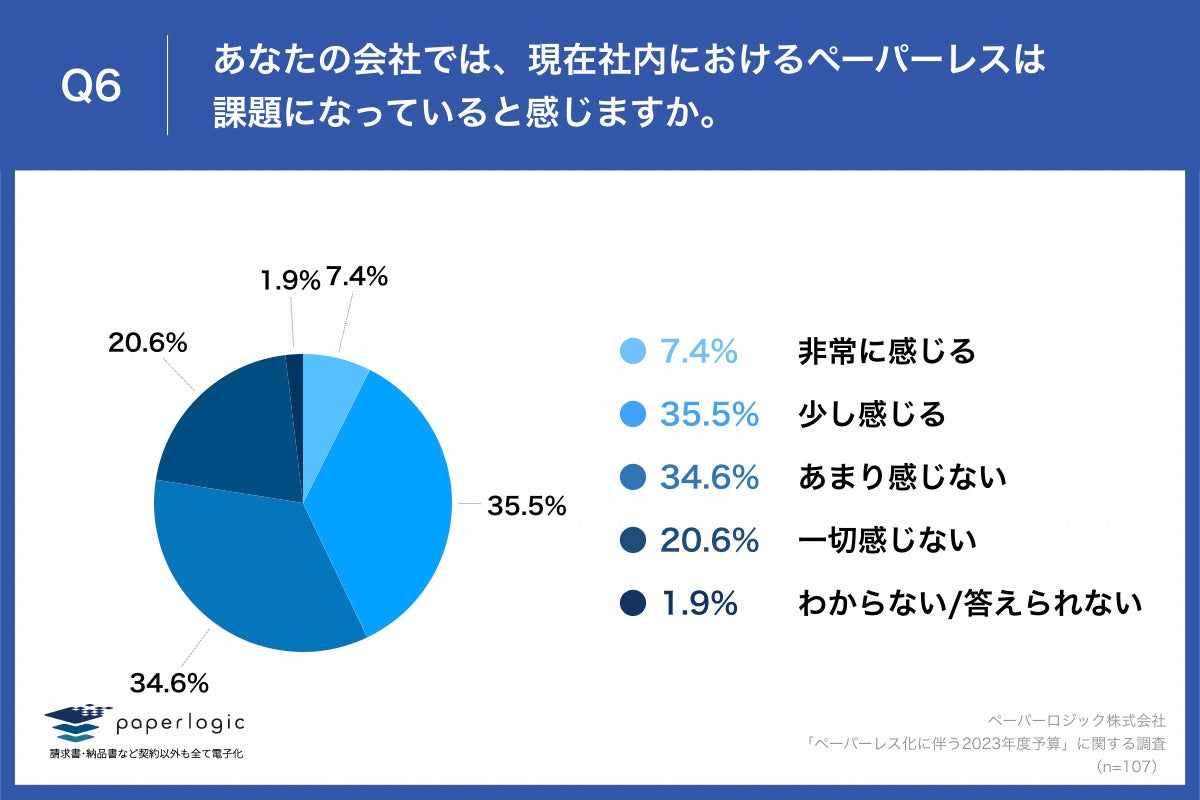 Q6.あなたの会社では、現在社内におけるペーパーレスは課題になっていると感じますか。