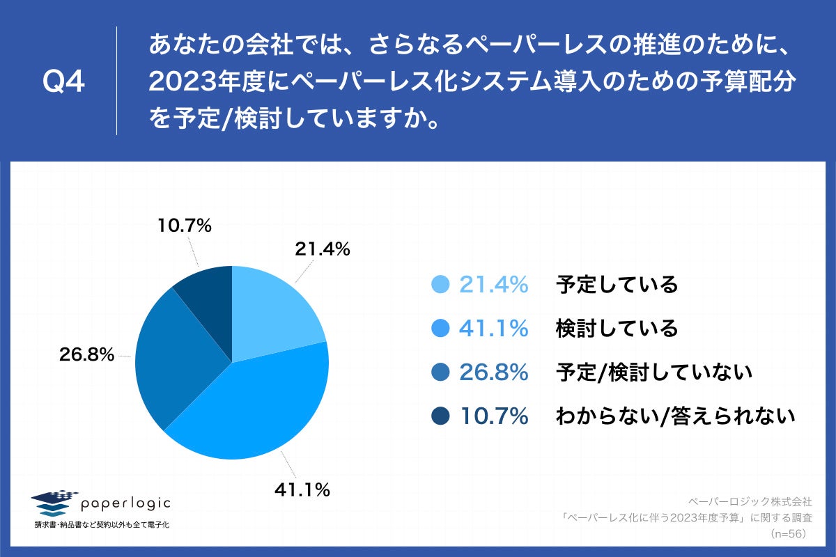 Q4.あなたの会社では、さらなるペーパーレスの推進のために、2023年度にペーパーレス化システム導入のための予算配分を予定検討していますか。