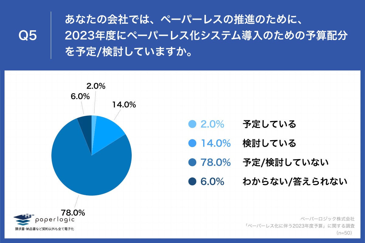 Q5.あなたの会社では、ペーパーレスの推進のために、2023年度にペーパーレス化システム導入のための予算配分を予定検討していますか。