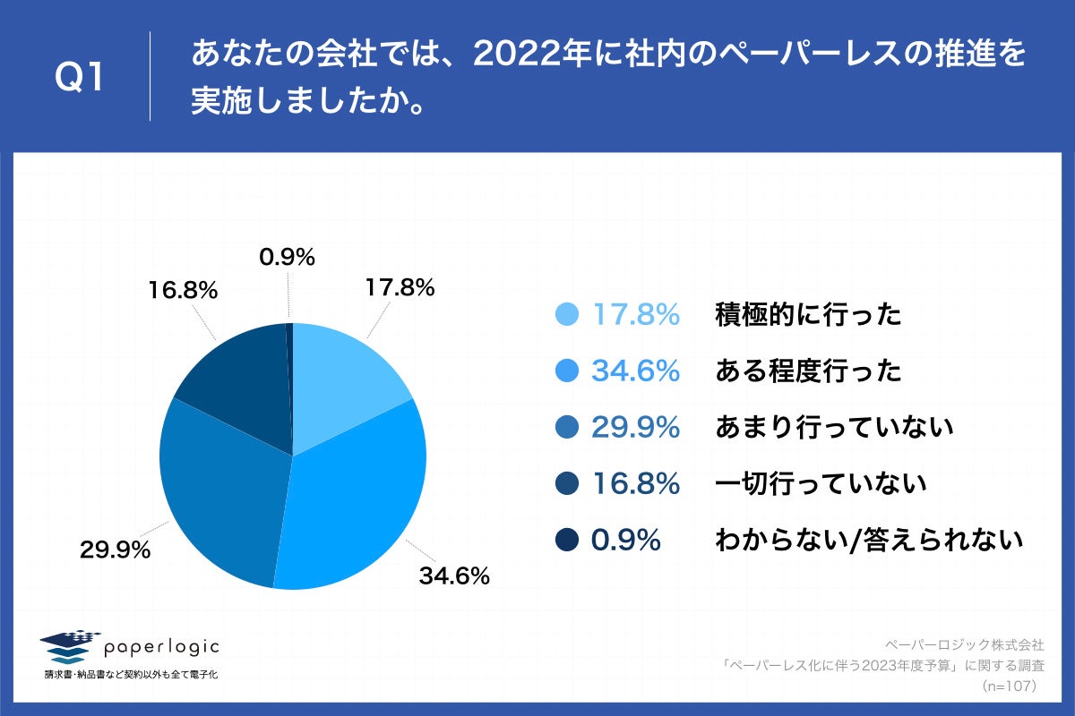 Q1.あなたの会社では、2022年に社内のペーパーレスの推進を実施しましたか。