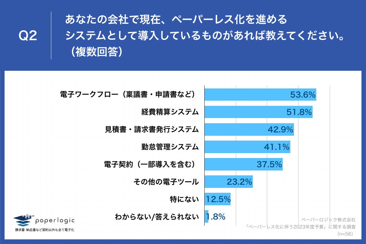 Q2.あなたの会社で現在、ペーパーレス化を進めるシステムとして導入しているものがあれば教えてください。（複数回答）